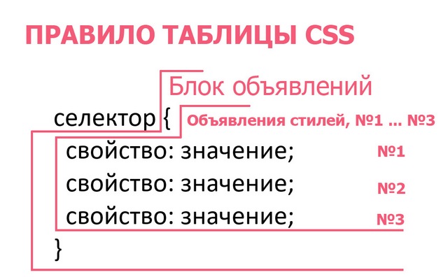 CSS | Селектор правила